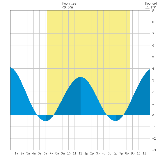 Blount Island Bridge tide chart for Wednesday, June 17, 2026