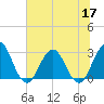 Blount Island Bridge tide chart for Wednesday, June 17, 2026