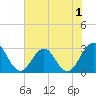 Blount Island Bridge tide chart for Monday, June 1, 2026