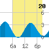 Blount Island Bridge tide chart for Saturday, June 20, 2026