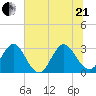 Blount Island Bridge tide chart for Sunday, June 21, 2026