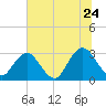 Blount Island Bridge tide chart for Wednesday, June 24, 2026