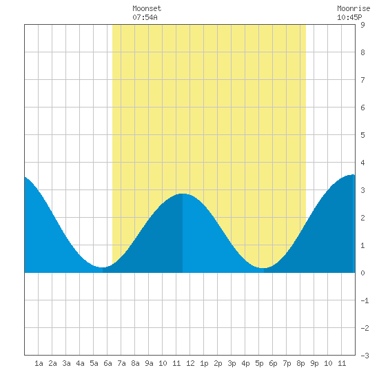 Blount Island Bridge tide chart for Tuesday, June 2, 2026