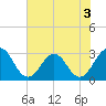 Blount Island Bridge tide chart for Wednesday, June 3, 2026