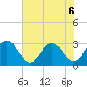 Blount Island Bridge tide chart for Saturday, June 6, 2026