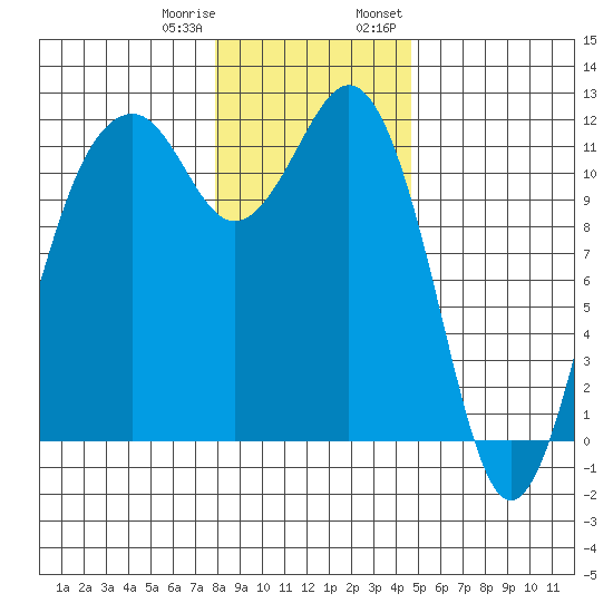Tacoma Narrows tide chart for Sunday, January 10, 2021