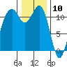 Tacoma Narrows tide chart for Sunday, January 10, 2021