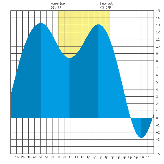 Tacoma Narrows tide chart for Monday, January 11, 2021