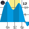 Tacoma Narrows tide chart for Tuesday, January 12, 2021