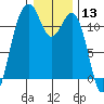Tacoma Narrows tide chart for Wednesday, January 13, 2021