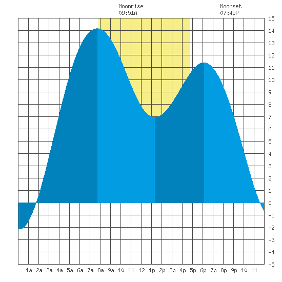 Tacoma Narrows tide chart for Friday, January 15, 2021