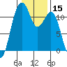 Tacoma Narrows tide chart for Friday, January 15, 2021
