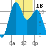 Tacoma Narrows tide chart for Saturday, January 16, 2021