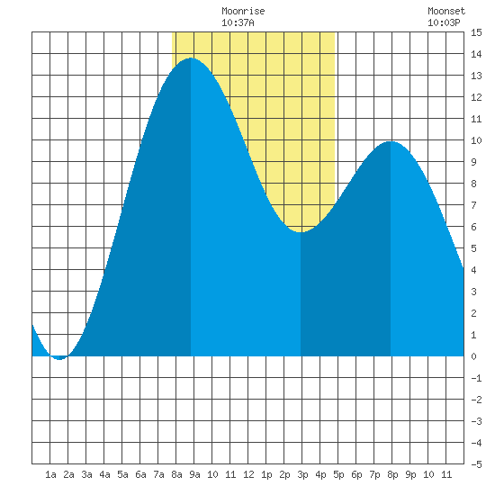 Tacoma Narrows tide chart for Sunday, January 17, 2021