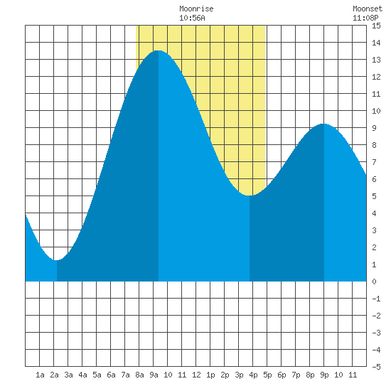 Tacoma Narrows tide chart for Monday, January 18, 2021