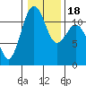 Tacoma Narrows tide chart for Monday, January 18, 2021