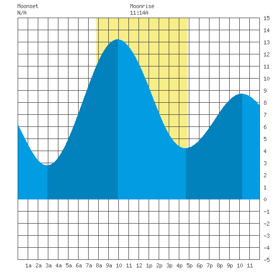 Tacoma Narrows tide chart for Tuesday, January 19, 2021