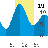 Tacoma Narrows tide chart for Tuesday, January 19, 2021
