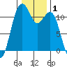 Tacoma Narrows tide chart for Friday, January 1, 2021