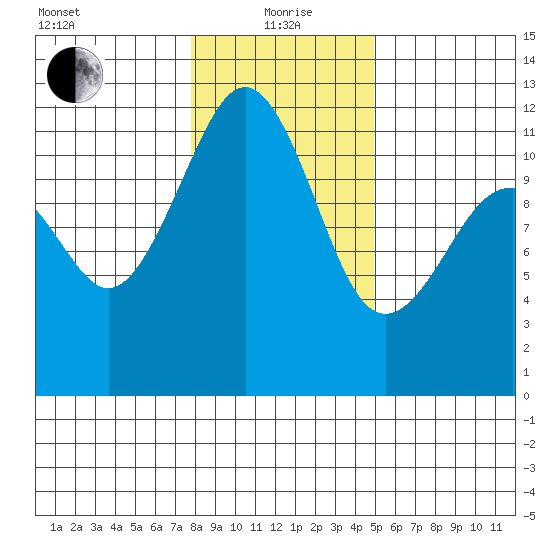 Tacoma Narrows tide chart for Wednesday, January 20, 2021