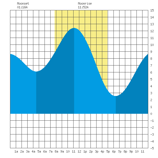 Tacoma Narrows tide chart for Thursday, January 21, 2021