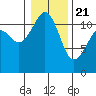 Tacoma Narrows tide chart for Thursday, January 21, 2021