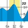 Tacoma Narrows tide chart for Friday, January 22, 2021