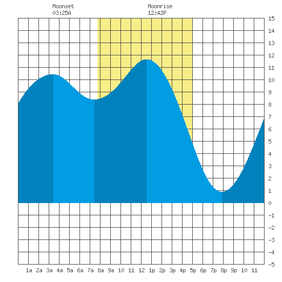 Tacoma Narrows tide chart for Saturday, January 23, 2021