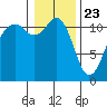 Tacoma Narrows tide chart for Saturday, January 23, 2021