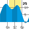 Tacoma Narrows tide chart for Monday, January 25, 2021