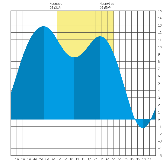 Tacoma Narrows tide chart for Tuesday, January 26, 2021
