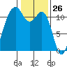 Tacoma Narrows tide chart for Tuesday, January 26, 2021