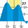 Tacoma Narrows tide chart for Wednesday, January 27, 2021