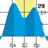 Tacoma Narrows tide chart for Friday, January 29, 2021