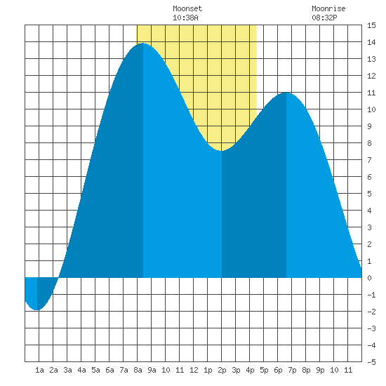 Tacoma Narrows tide chart for Saturday, January 2, 2021
