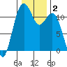 Tacoma Narrows tide chart for Saturday, January 2, 2021