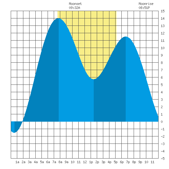 Tacoma Narrows tide chart for Sunday, January 31, 2021