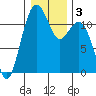 Tacoma Narrows tide chart for Sunday, January 3, 2021