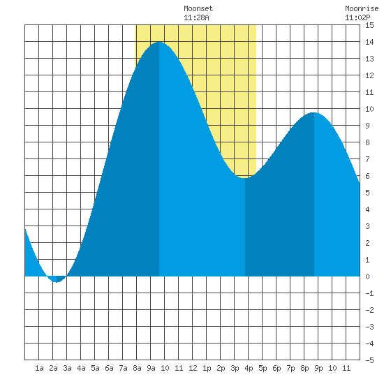 Tacoma Narrows tide chart for Monday, January 4, 2021