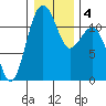 Tacoma Narrows tide chart for Monday, January 4, 2021