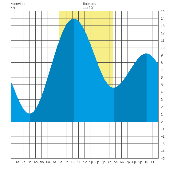 Tacoma Narrows tide chart for Tuesday, January 5, 2021