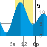 Tacoma Narrows tide chart for Tuesday, January 5, 2021