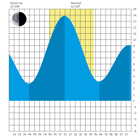 Tacoma Narrows tide chart for Wednesday, January 6, 2021