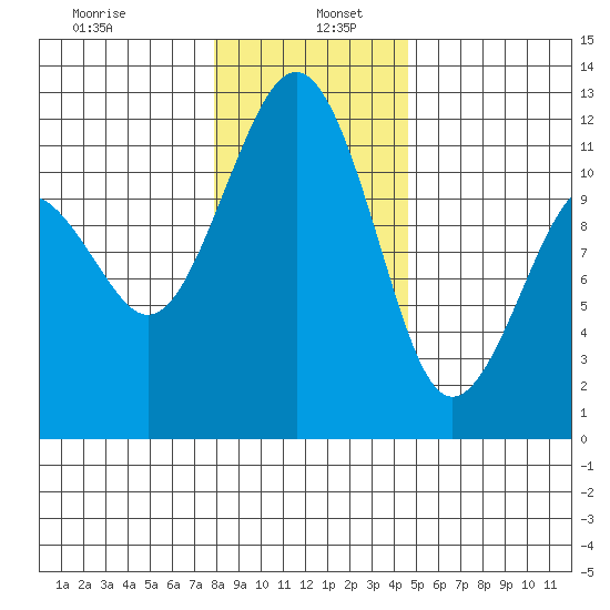 Tacoma Narrows tide chart for Thursday, January 7, 2021