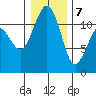 Tacoma Narrows tide chart for Thursday, January 7, 2021