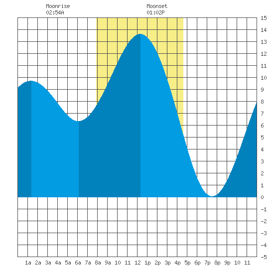 Tacoma Narrows tide chart for Friday, January 8, 2021