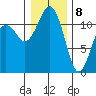 Tacoma Narrows tide chart for Friday, January 8, 2021