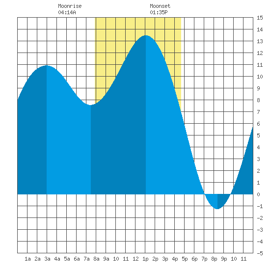 Tacoma Narrows tide chart for Saturday, January 9, 2021