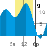 Tacoma Narrows tide chart for Saturday, January 9, 2021
