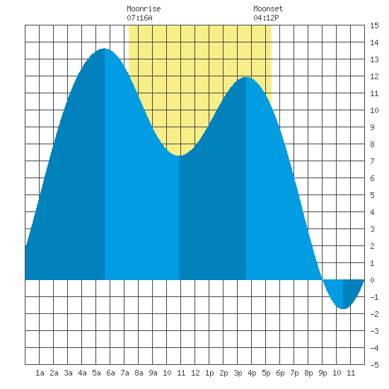 Tacoma Narrows tide chart for Wednesday, February 10, 2021